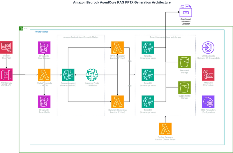 Architecture diagram of the Amazon Bedrock AgentCore presentation generation system, showing request flow through Amazon API Gateway and AWS Lambda to the supervisor agent, knowledge bases, and storage within a VPC