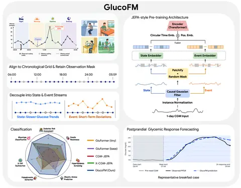 Overview diagram of the GlucoFM framework detailing data preprocessing, JEPA-style pre-training architecture, and clinical forecasting applications.
