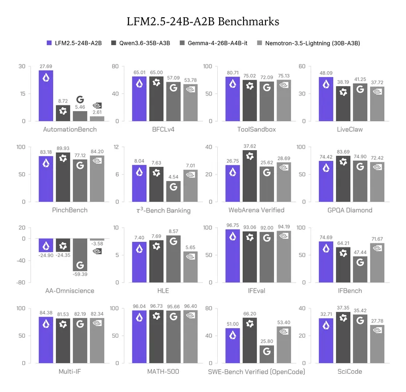 LFM2.5-24B-A2B-benchmark