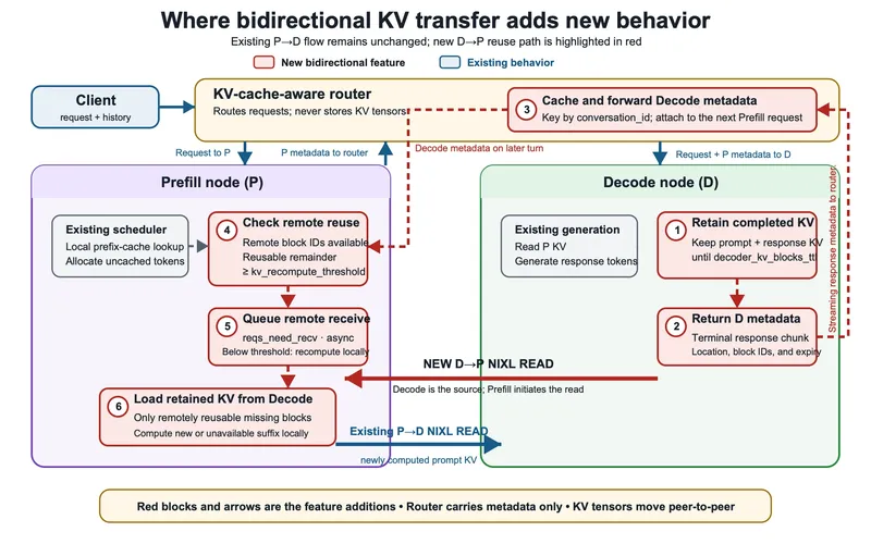 Architecture diagram of bidirectional KV transfer. Existing behavior is shown in blue: the client sends a request to the KV-cache-aware router, the router sends it to the prefill node, receives prefill metadata, and forwards the request and metadata to the decode node, which reads the newly computed prompt KV with the existing P-to-D NIXL READ. New behavior is shown as six numbered red steps: (1) the decode node retains completed prompt and response KV until decoder_kv_blocks_ttl, (2) returns de