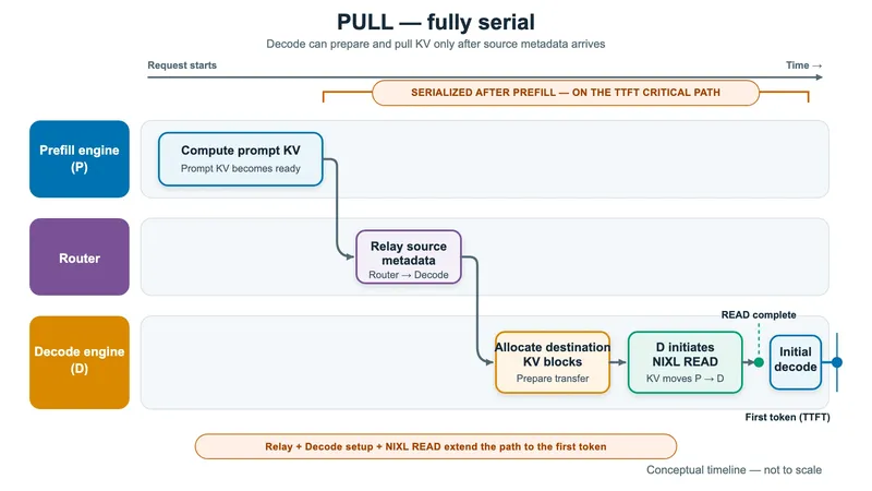 Pull-mode timeline: router relay, decode-side allocation, and NIXL READ run serially on the path to first token.