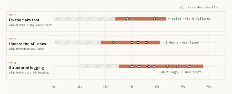 Timeline of three cloud sessions in three VMs, started within 16 seconds of each other. After a hatched setup bar, the flaky-test fix finishes at 65 seconds with the suite run 40 times and 0 failures, the docs rewrite at 62 seconds with 5 doc errors fixed, and the structured-logging change at 87 seconds with JSON logs and 5 new tests.