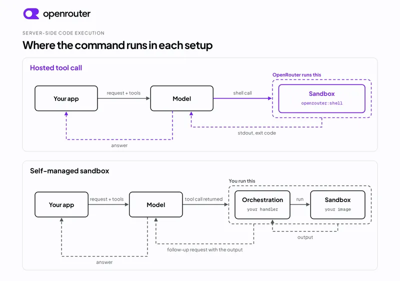 Diagram comparing where a command runs in two setups. In the hosted tool call row, your app sends a request with tools to the model, the model emits a shell call, OpenRouter runs it in a sandbox, the sandbox returns stdout and the exit code to the model, and the model returns the answer to your app. In the self-managed sandbox row, the same request goes to the model, the model returns the tool call to your orchestration code, your code runs it in a sandbox built from your image, the sandbox retu