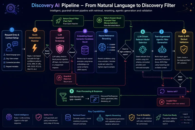Nine-stage Discovery AI pipeline on Amazon Bedrock, from natural language input to a validated Discovery filter