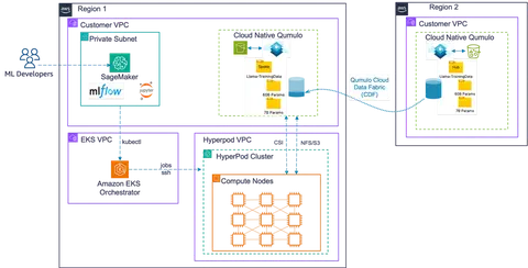 Two AWS Regions: a HyperPod cluster and CNQ spoke in one Region reading a dataset from a CNQ hub in the other over Cloud Data Fabric.