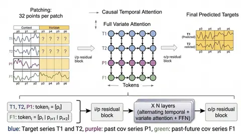 TimesFM-3 architecture diagram illustrating time series patching, transformer layers, and multivariate forecast output.