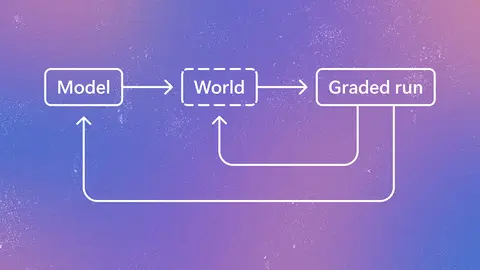 Diagram of an iterative training loop where a model generates a world, the world produces a graded run, and feedback updates both the world and the model.