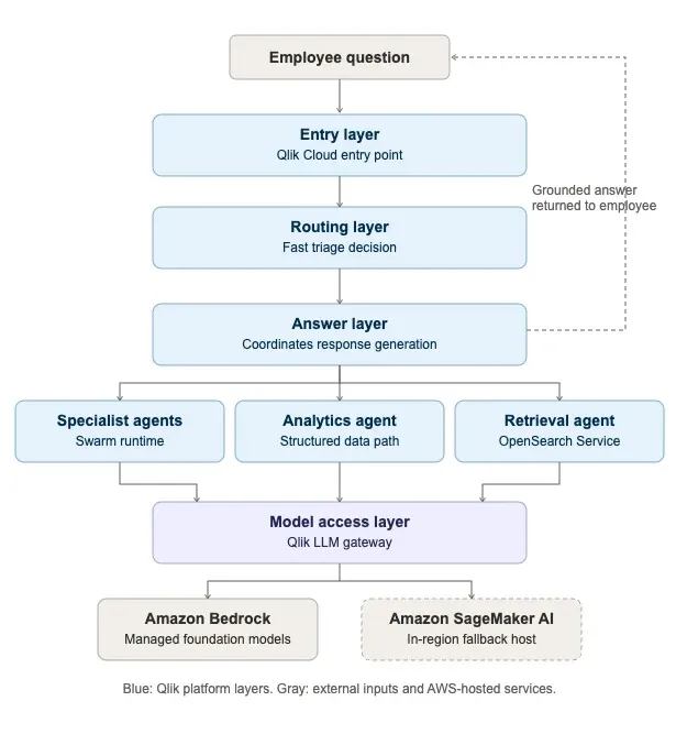 Architecture diagram showing the layered platform design