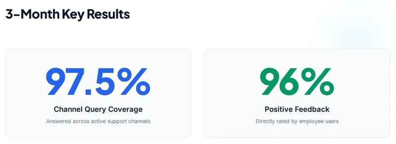 Chart showing Deckhand reached 97.5% channel coverage and a 96% positive feedback rating over three months