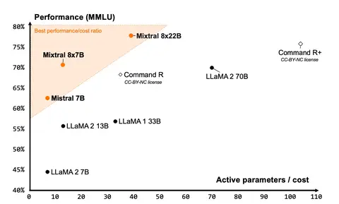 MMLU of Mixtral 8x22b