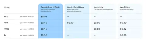 A table with pricing numbers for the Gemini Omni 1.1 Flash model.