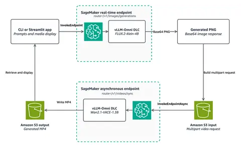 A CLI or Streamlit application invokes a SageMaker real-time endpoint that runs FLUX.2-klein. The application places the generated image in a multipart request in Amazon S3. A SageMaker asynchronous endpoint runs Wan VACE and writes the generated MP4 to Amazon S3 for the application to retrieve.