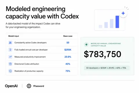 1Password modeled annual engineering capacity value with Codex: $783,750. Model assumptions are provided in the caption.