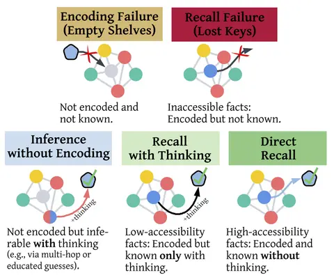 Diagram illustrating five knowledge retrieval states in language models, ranging from encoding failure to direct recall.