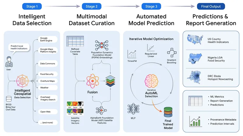 A diagram illustrating a four-stage process for generating predictions and reports using intelligent data selection, multimodal dataset curation, automated model prediction with iterative AutoML optimization, and final output generation.
