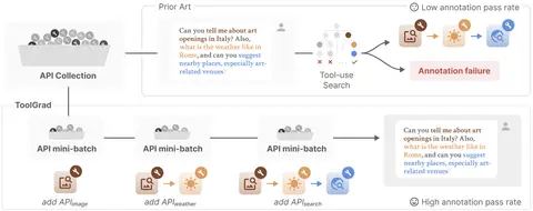 A diagram showing ToolGrad's sequential API mini-batch method achieving a high annotation pass rate compared to failing prior art.