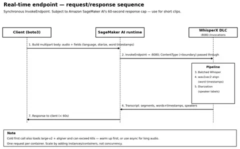 Real-time endpoint request and response sequence between the client, Amazon SageMaker AI runtime, and the WhisperX DLC