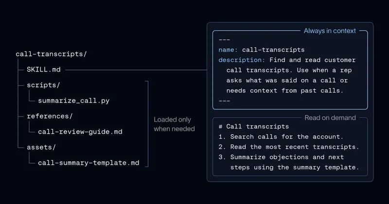 Only a skill's name and description are always in context. The agent reads the instructions on demand, and loads scripts, references, and assets only when needed.
