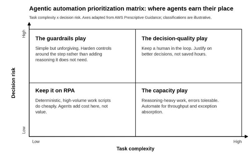 Two-by-two matrix plotting task complexity against decision risk, with four quadrants: keep it on RPA, the capacity play, the decision-quality play, and the guardrails play