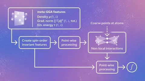 Schematic of the Skala architecture, showing how meta-GGA electronic features are transformed through point-wise processing and non-local atomic interactions to predict density functional theory energies.