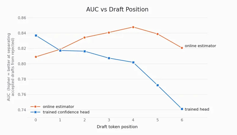 Per-position AUC for the online estimator and the trained confidence head on DeepSeek-V4-Flash + DSpark at 7 speculative tokens, over 4.47M labeled drafts. The head leads at the first position; the estimator leads from the second onwards, and both fall off past the fifth position.