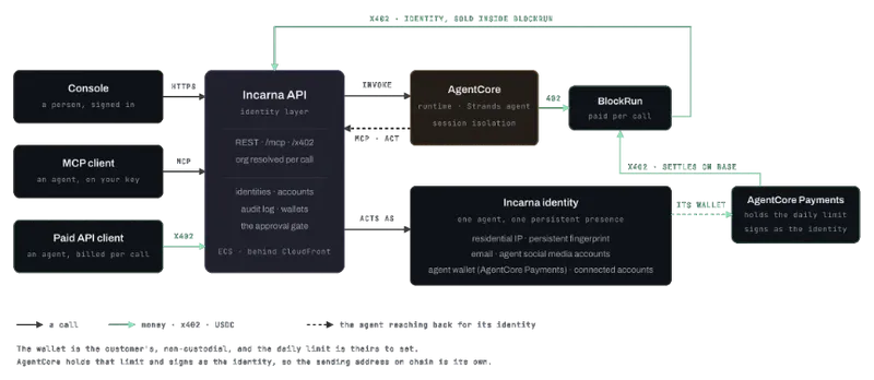 Architecture diagram: an agent request flows through AgentCore to BlockRun, with AgentCore payments signing the x402 payment from the agent’s own wallet