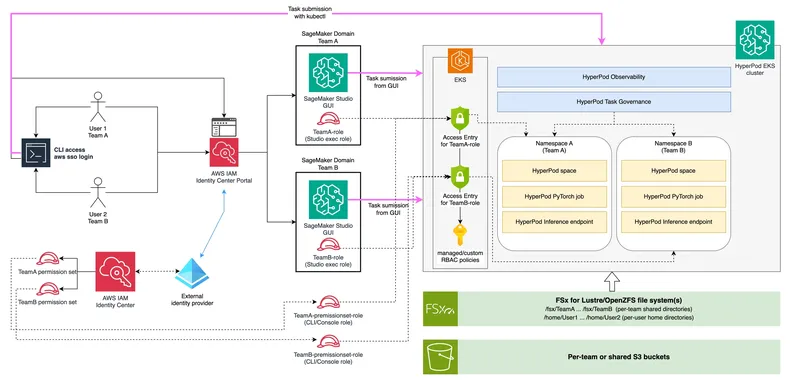 Layered multi-tenant HyperPod EKS architecture from user identity through authorization to isolated team namespaces