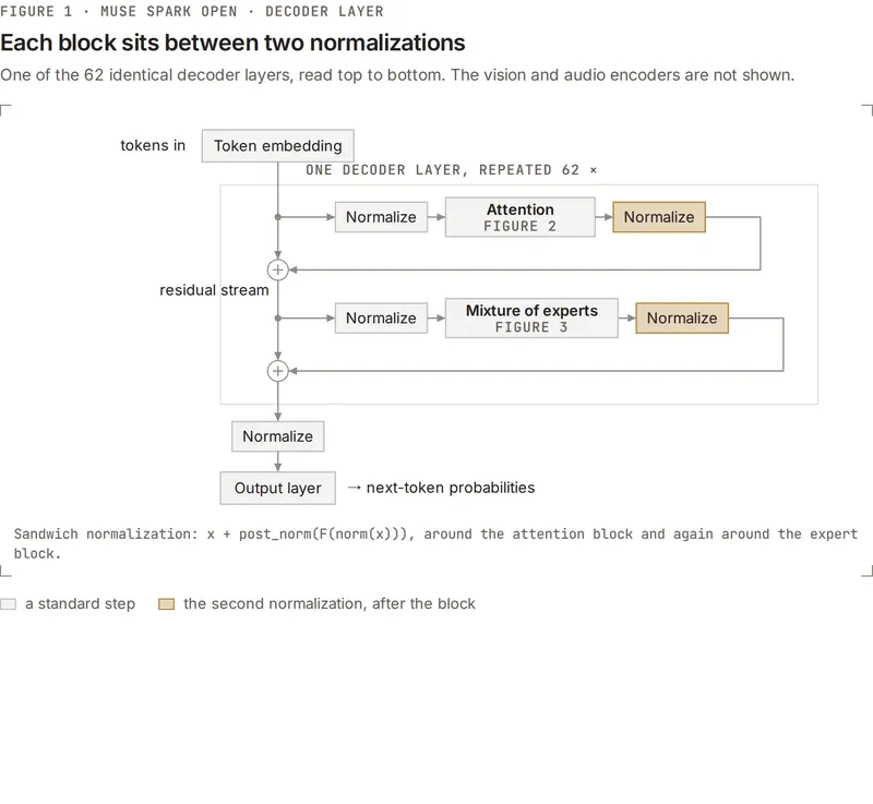 Muse Spark Open model architecture