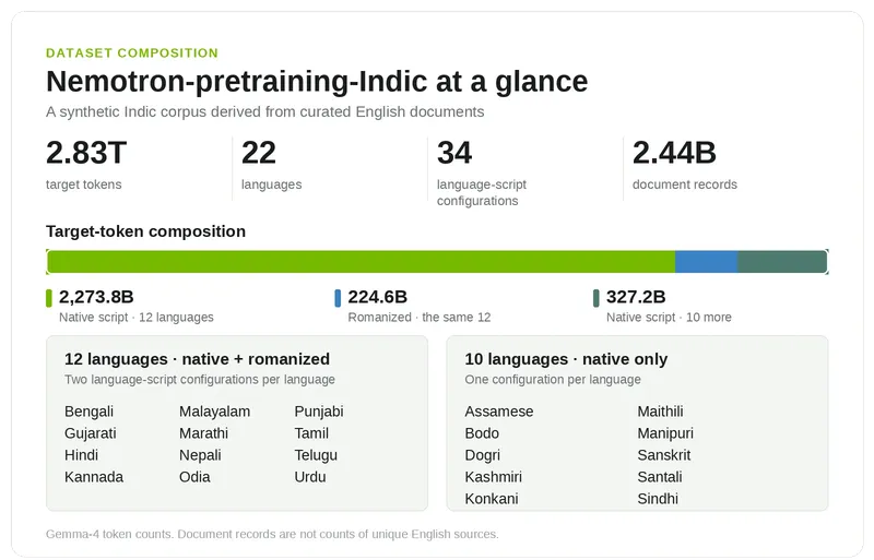 Corpus composition by native-script and romanized token counts.