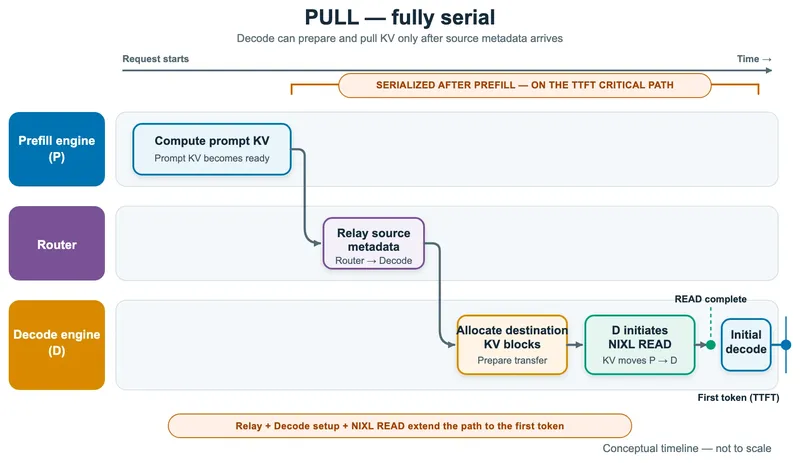 Pull-mode timeline: router relay, decode-side allocation, and NIXL READ run serially on the path to first token.