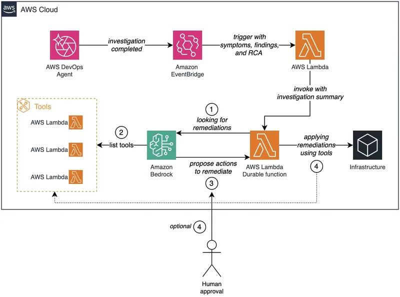 Architecture diagram showing AWS DevOps Agent sending an investigation-completed event to Amazon EventBridge, which triggers an AWS Lambda function that invokes an AWS Lambda durable function; the durable function calls Amazon Bedrock to find and list remediation tools, optionally pauses for human approval, then applies remediations to the infrastructure