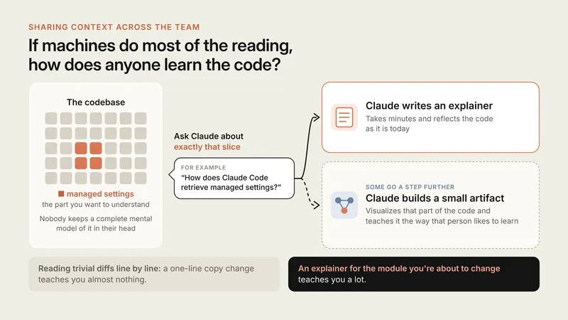 Diagram titled "If machines do most of the reading, how does anyone learn the code?" On the left, a grid stands for the codebase, with a few squares highlighted as managed settings, the part you want to understand; nobody keeps a complete mental model of it in their head. An arrow labeled "Ask Claude about exactly that slice", with the example question "How does Claude Code retrieve managed settings?", leads to two outcomes: Claude writes an explainer, which takes minutes and reflects the code a