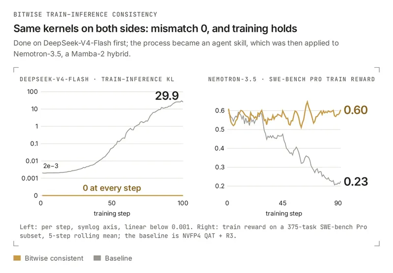 Same kernels on both sides: mismatch 0, and training holds