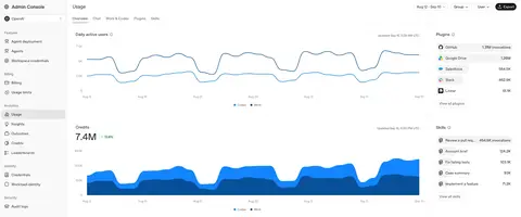 Usage overview showing active users and credit trends across ChatGPT Work and Codex.