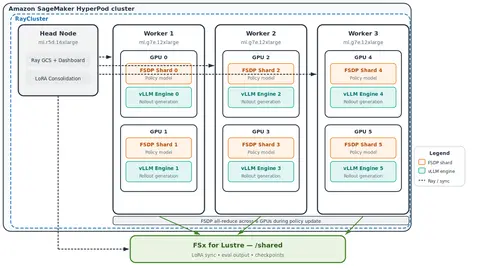 Architecture diagram of a RayCluster inside an Amazon SageMaker HyperPod cluster: one CPU head node and three GPU worker nodes with two GPUs each, colocating FSDP policy shards and vLLM rollout engines, with an Amazon FSx for Lustre filesystem mounted from outside the cluster.