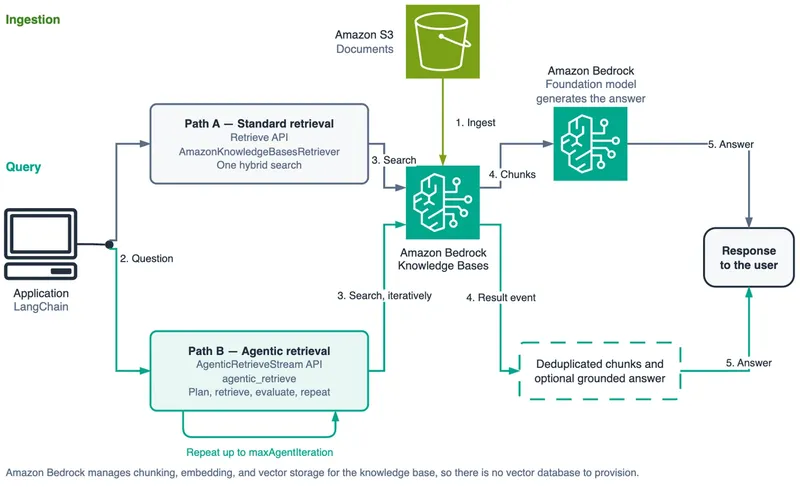 Application querying Amazon Bedrock Knowledge Bases through the Retrieve and AgenticRetrieveStream APIs to return document chunks and generate a grounded response