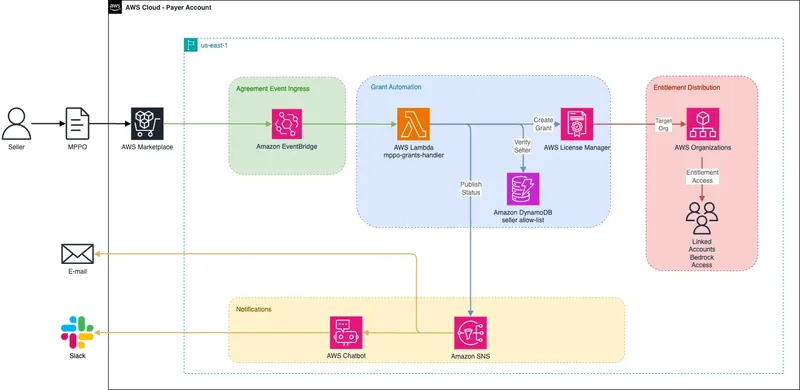 Sequence diagram showing AWS Marketplace sending a Purchase Agreement Created - Acceptor event to Amazon EventBridge, which invokes an AWS Lambda function. The function verifies the seller, discovers the received license, creates a distributed grant, requests activation with CreateGrantVersion(Status=ACTIVE), and writes the outcome to Amazon CloudWatch Logs.