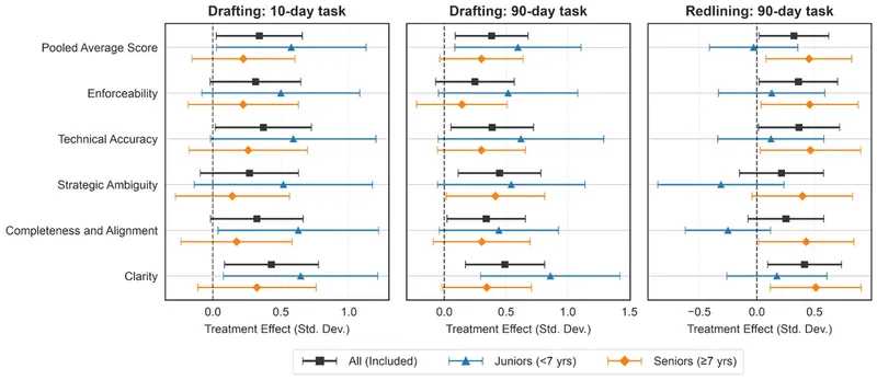 A set of forest plots showing the treatment effect standard deviation on drafting and redlining tasks for different experience levels.