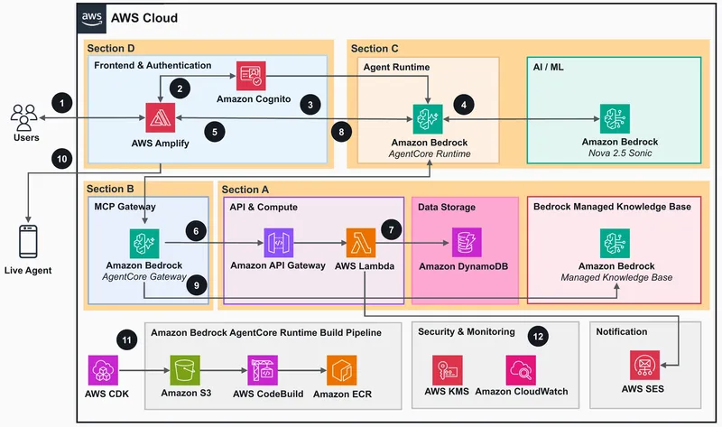 End-to-end voice concierge architecture spanning the backend, AgentCore Gateway, AgentCore runtime, and front end