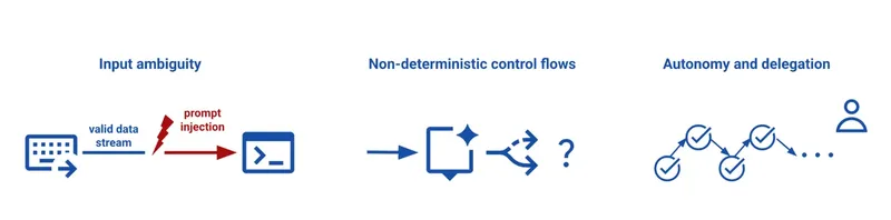 A diagram illustrating three AI security challenges: input ambiguity via prompt injection, non-deterministic control flows, and autonomy and delegation.