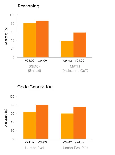 Detailed benchmarks