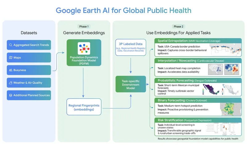 Flowchart showing how Google Earth AI uses multimodal data to generate population embeddings for public health tasks.