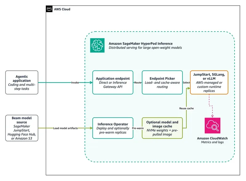 Architecture diagram showing Beam sourced from SageMaker JumpStart, Hugging Face Hub, or an optional Amazon S3 mirror into Amazon SageMaker HyperPod Inference, with the Inference Operator managing local model and image caching and the Inference Gateway and Endpoint Picker routing requests to distributed JumpStart, SGLang, or vLLM workers monitored by Amazon CloudWatch.