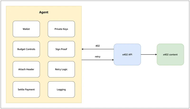 Agent payment stack with eight embedded components connecting to an x402 API, showing a 402 challenge returning and a retry sent forward