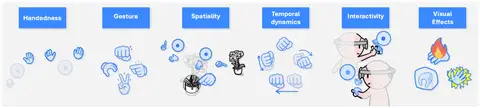 Taxonomy of virtual gestures: Handedness, Gesture, Spatiality, Temporal dynamics, Interactivity, and Visual Effects.