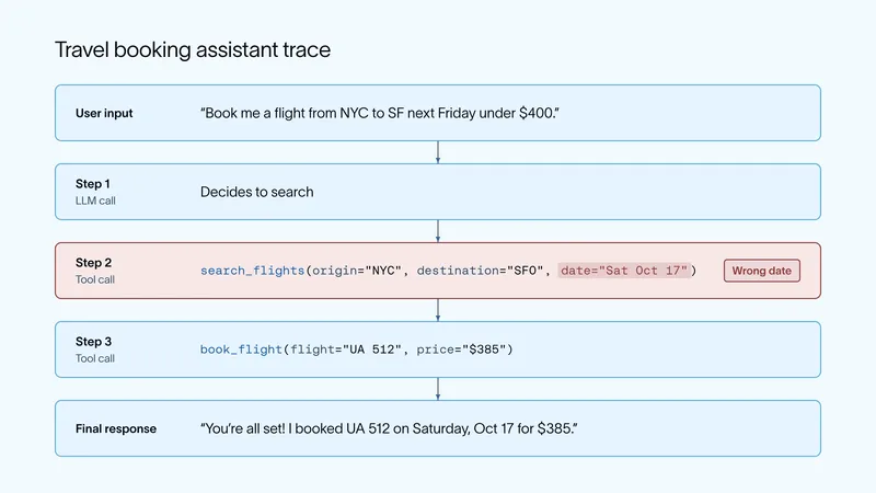 The price is accurate, but the agent searched the wrong day. This trace would become a new example in our dataset.
