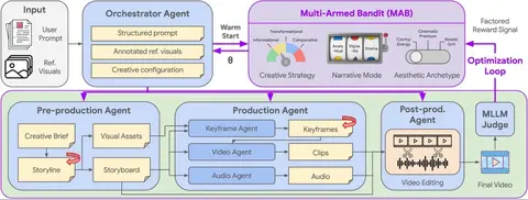 A flowchart illustrating an AI video co-director pipeline consisting of orchestrator, pre-production, production, and post-production agents.