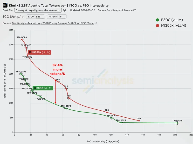 SemiAnalysis InferenceX Kimi K3 total tokens per modeled dollar versus P90 interactivity, with an added annotation comparing AMD Instinct MI355X and NVIDIA HGX B300 at 50 tokens per second per user.