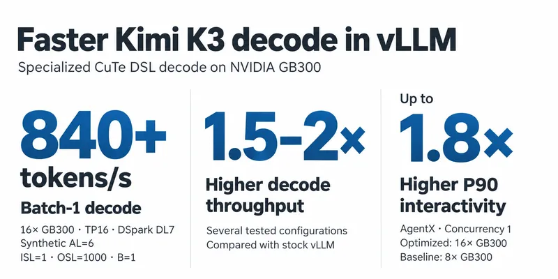 Kimi K3 decode performance on NVIDIA GB300.