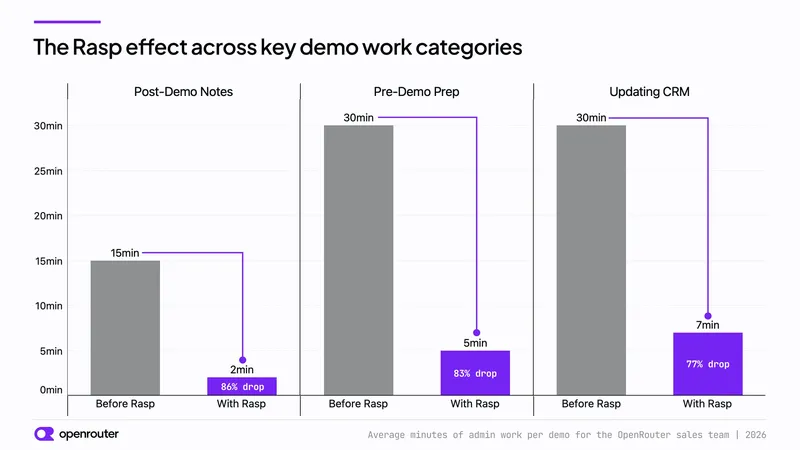 Rasp reduces post-demo notes from 15 to 2 minutes, pre-demo preparation from 30 to 5 minutes, and CRM updates from 30 to 7 minutes.